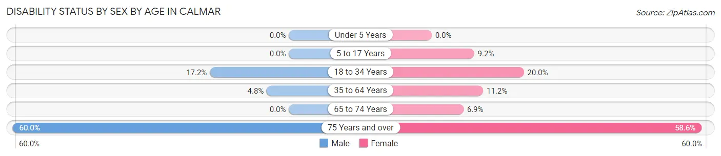 Disability Status by Sex by Age in Calmar