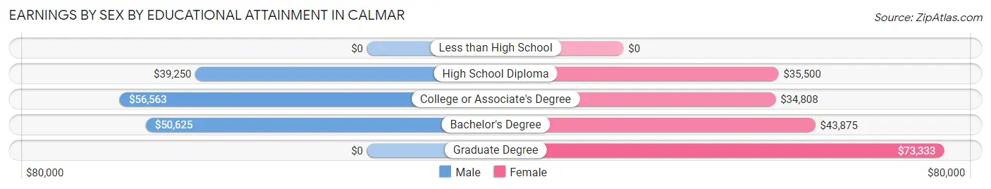 Earnings by Sex by Educational Attainment in Calmar