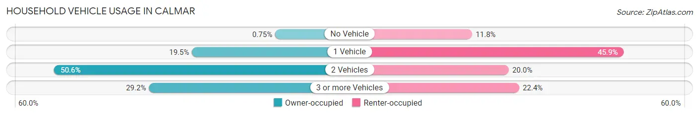 Household Vehicle Usage in Calmar