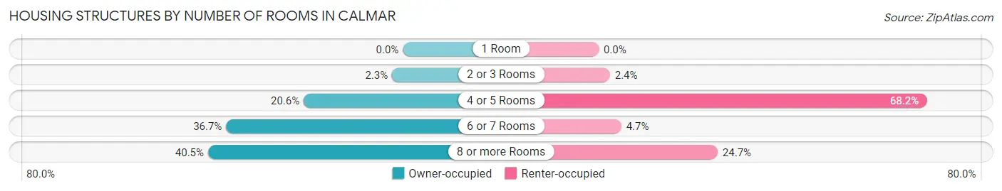 Housing Structures by Number of Rooms in Calmar