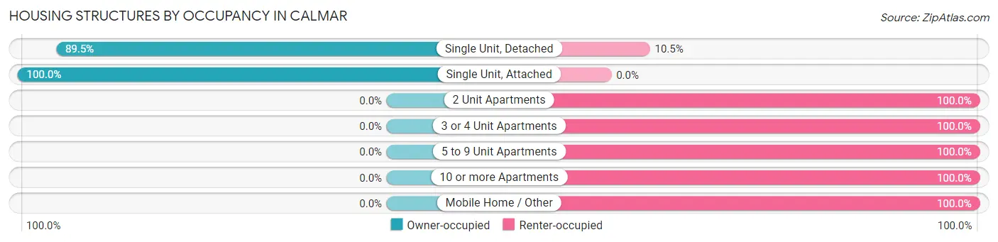 Housing Structures by Occupancy in Calmar