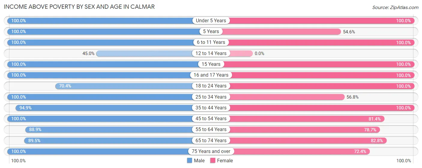 Income Above Poverty by Sex and Age in Calmar