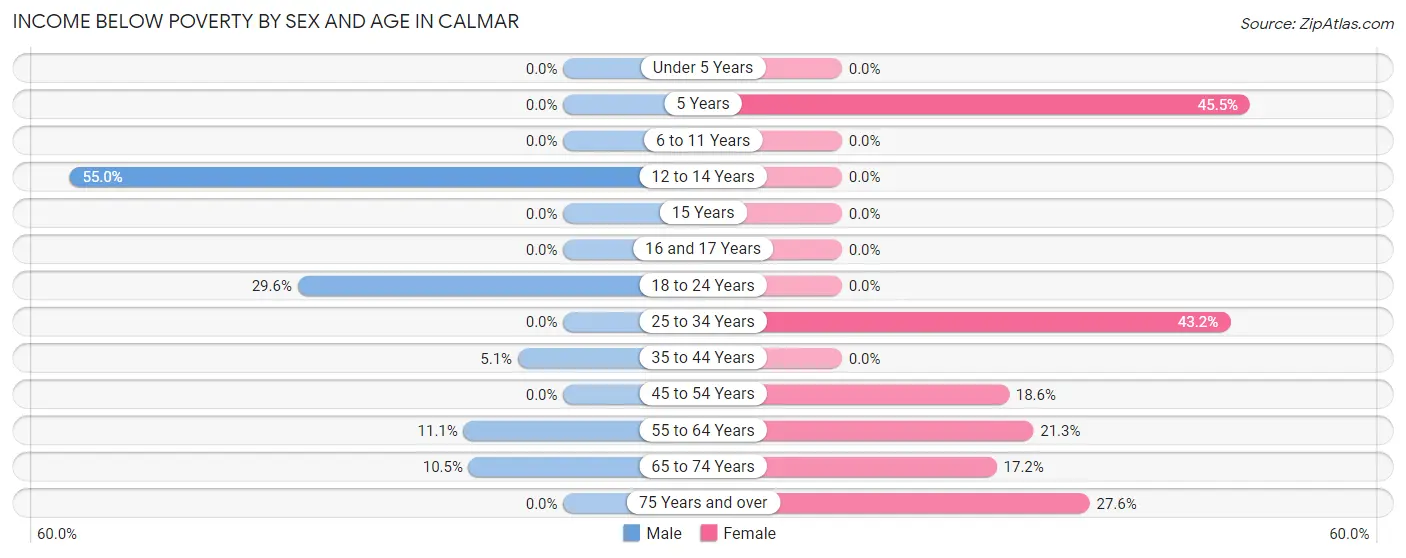 Income Below Poverty by Sex and Age in Calmar