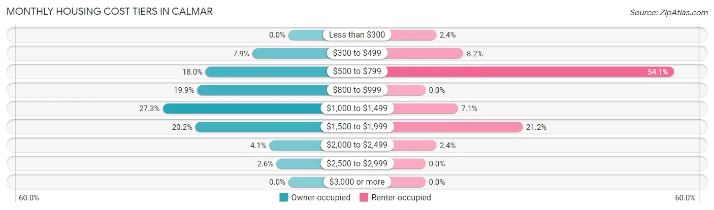 Monthly Housing Cost Tiers in Calmar