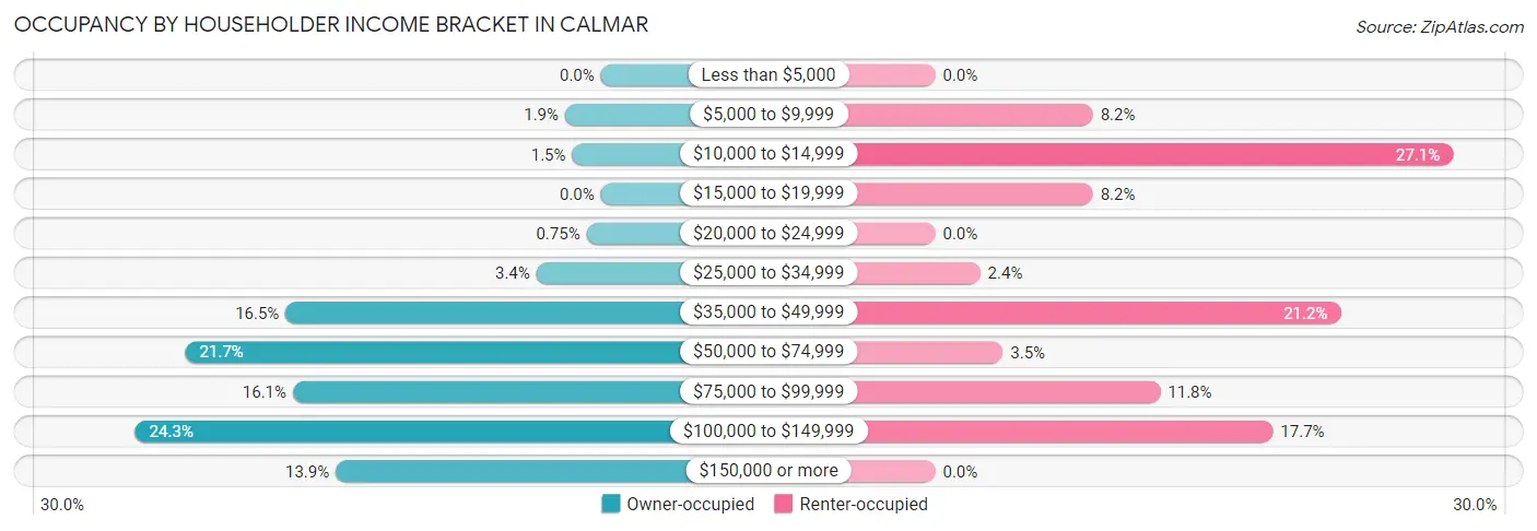 Occupancy by Householder Income Bracket in Calmar