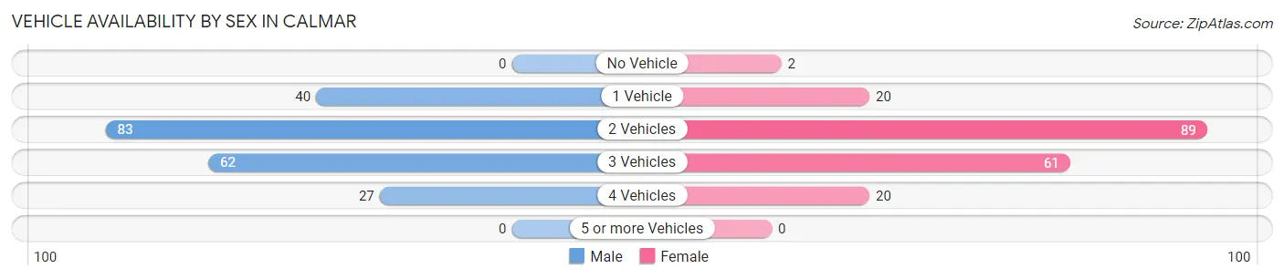 Vehicle Availability by Sex in Calmar