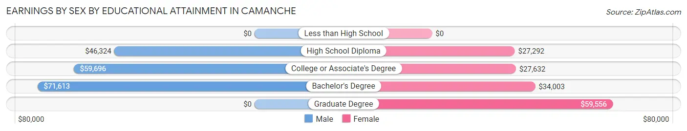 Earnings by Sex by Educational Attainment in Camanche