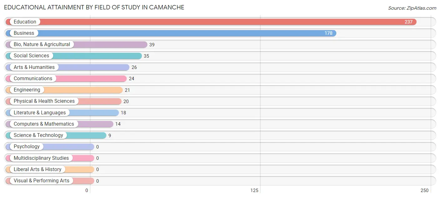 Educational Attainment by Field of Study in Camanche