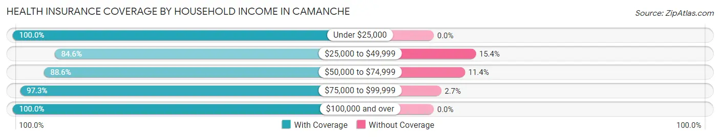Health Insurance Coverage by Household Income in Camanche