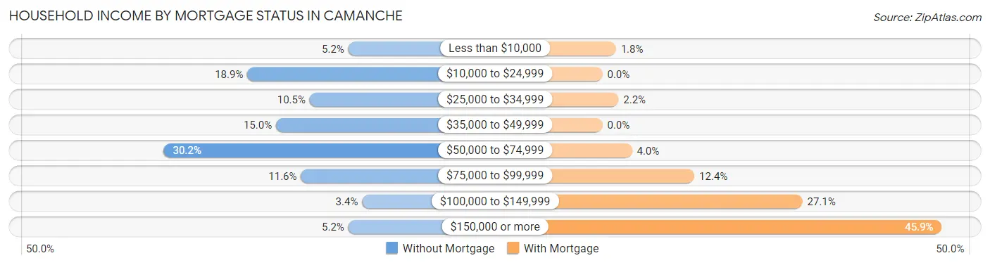 Household Income by Mortgage Status in Camanche