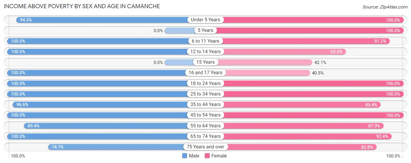 Income Above Poverty by Sex and Age in Camanche