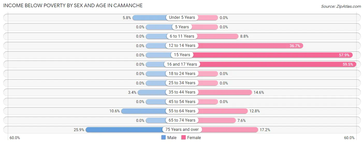 Income Below Poverty by Sex and Age in Camanche