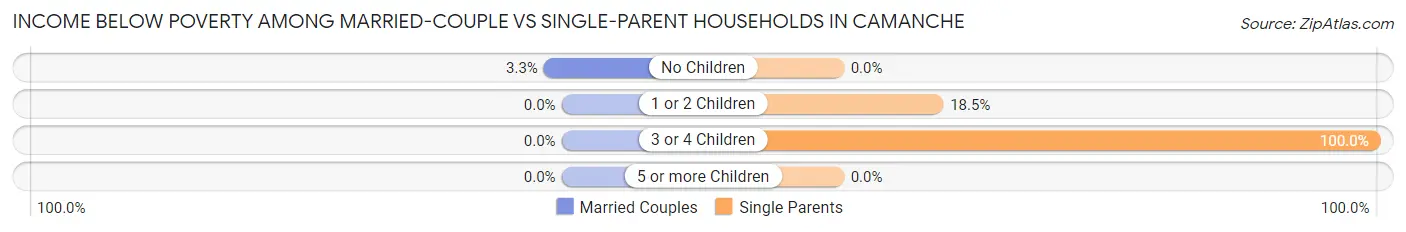 Income Below Poverty Among Married-Couple vs Single-Parent Households in Camanche