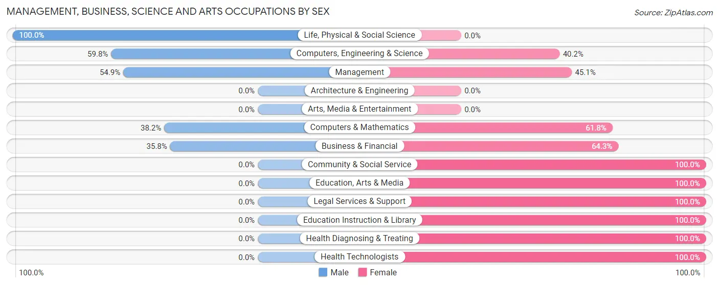 Management, Business, Science and Arts Occupations by Sex in Camanche