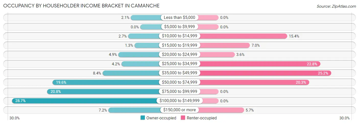 Occupancy by Householder Income Bracket in Camanche