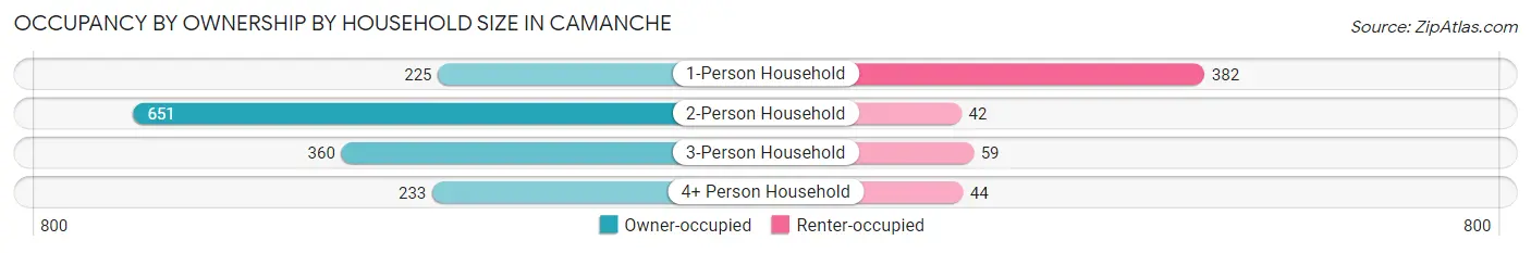 Occupancy by Ownership by Household Size in Camanche