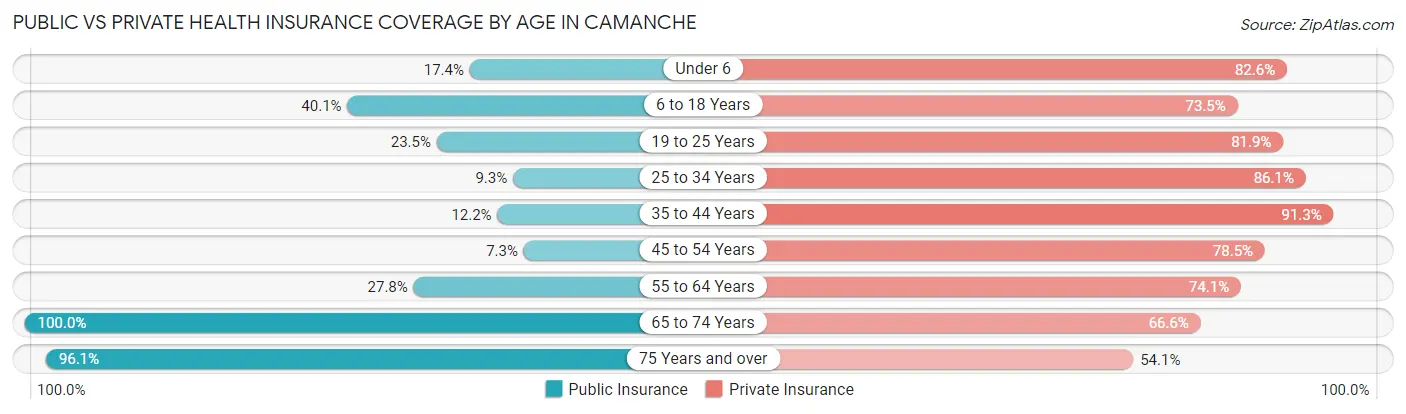 Public vs Private Health Insurance Coverage by Age in Camanche