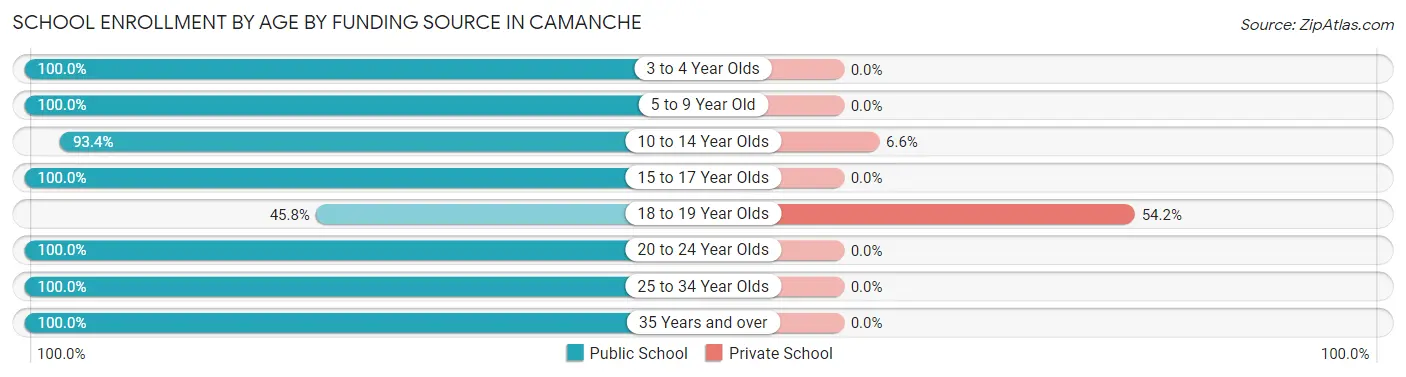 School Enrollment by Age by Funding Source in Camanche