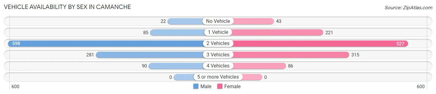 Vehicle Availability by Sex in Camanche