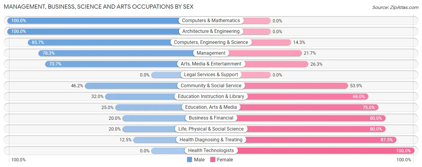 Management, Business, Science and Arts Occupations by Sex in Cambridge