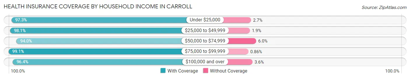 Health Insurance Coverage by Household Income in Carroll