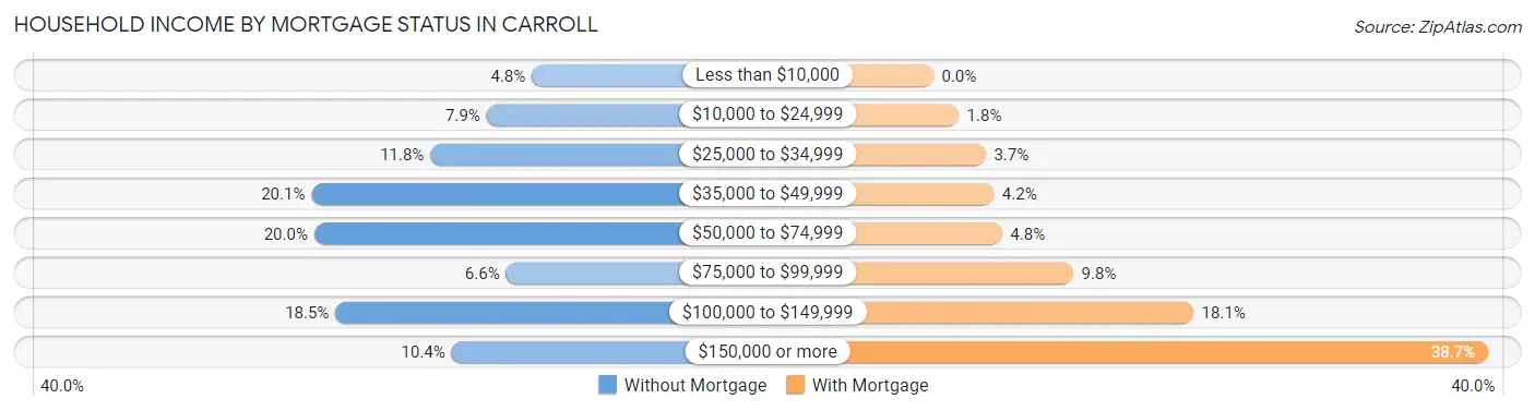 Household Income by Mortgage Status in Carroll