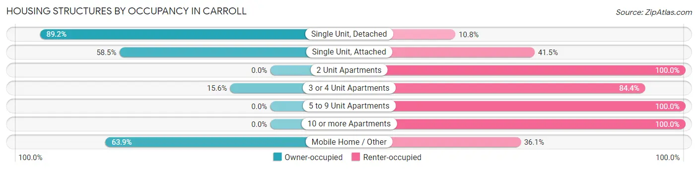 Housing Structures by Occupancy in Carroll