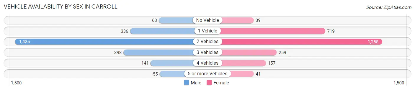 Vehicle Availability by Sex in Carroll