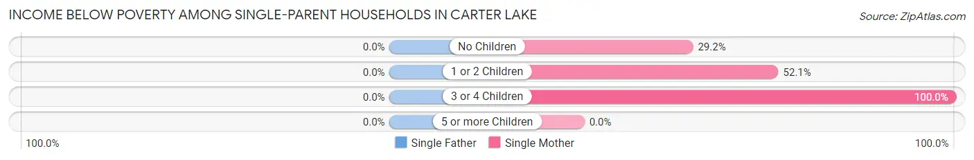 Income Below Poverty Among Single-Parent Households in Carter Lake