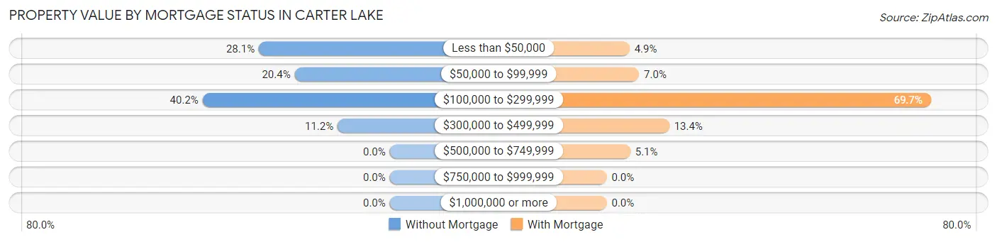 Property Value by Mortgage Status in Carter Lake