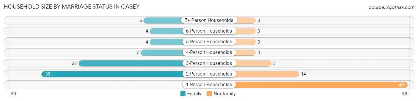 Household Size by Marriage Status in Casey