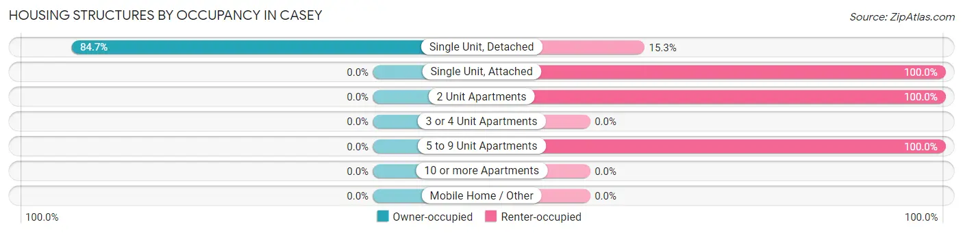 Housing Structures by Occupancy in Casey