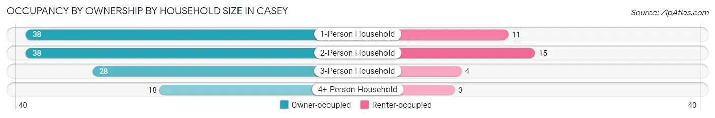 Occupancy by Ownership by Household Size in Casey