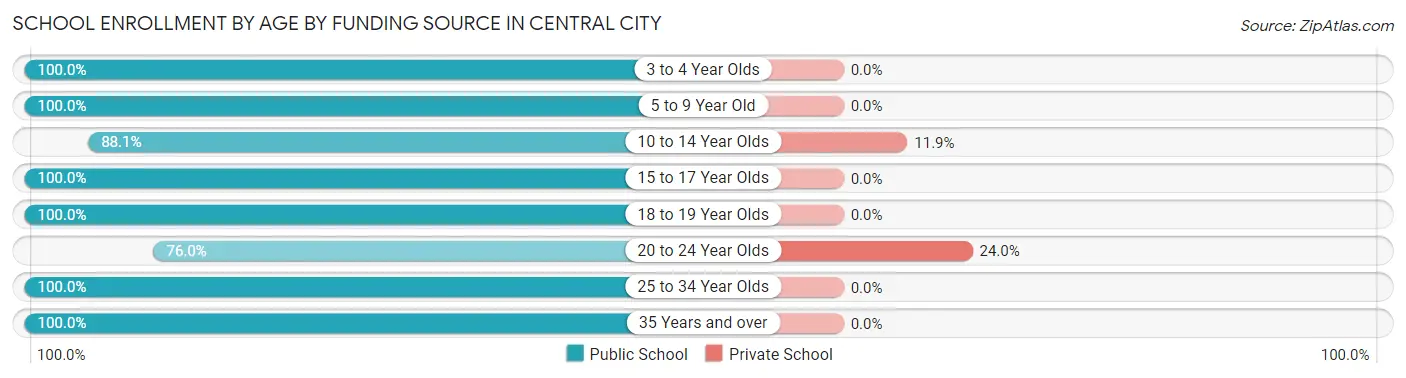 School Enrollment by Age by Funding Source in Central City