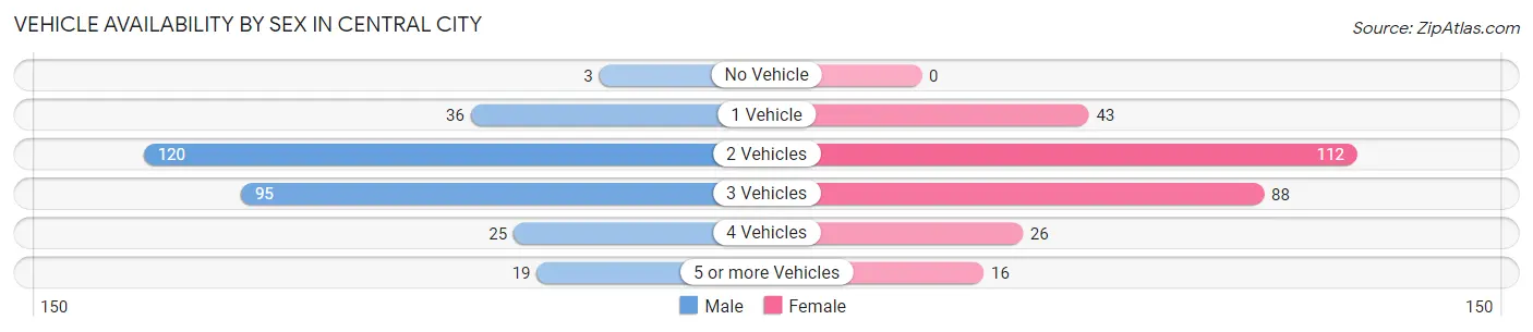 Vehicle Availability by Sex in Central City
