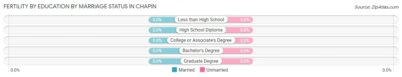 Female Fertility by Education by Marriage Status in Chapin