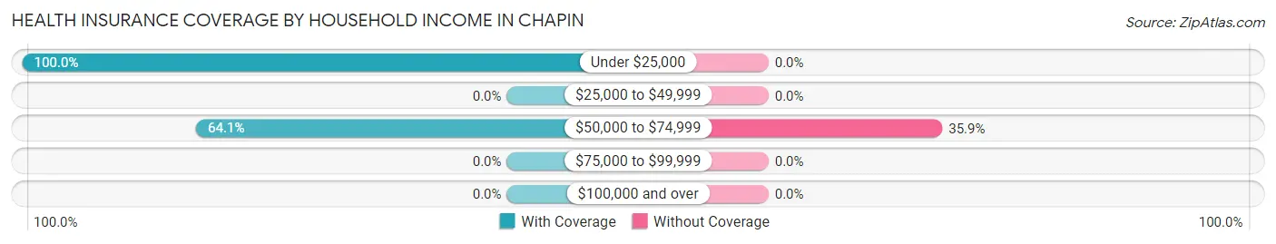 Health Insurance Coverage by Household Income in Chapin