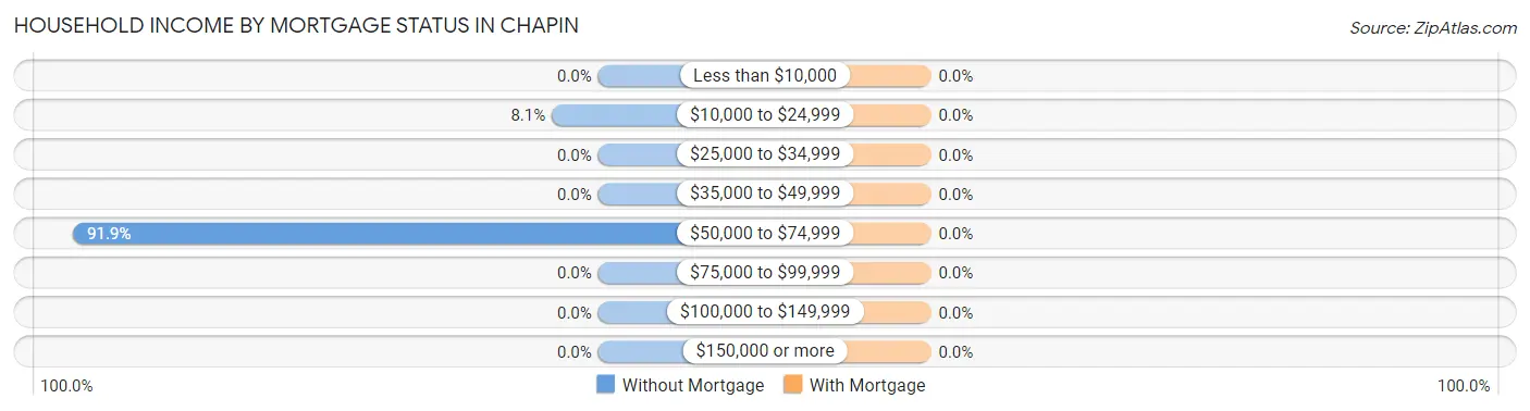Household Income by Mortgage Status in Chapin