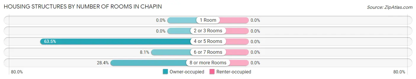 Housing Structures by Number of Rooms in Chapin