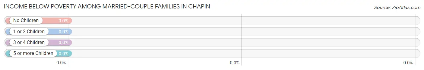 Income Below Poverty Among Married-Couple Families in Chapin