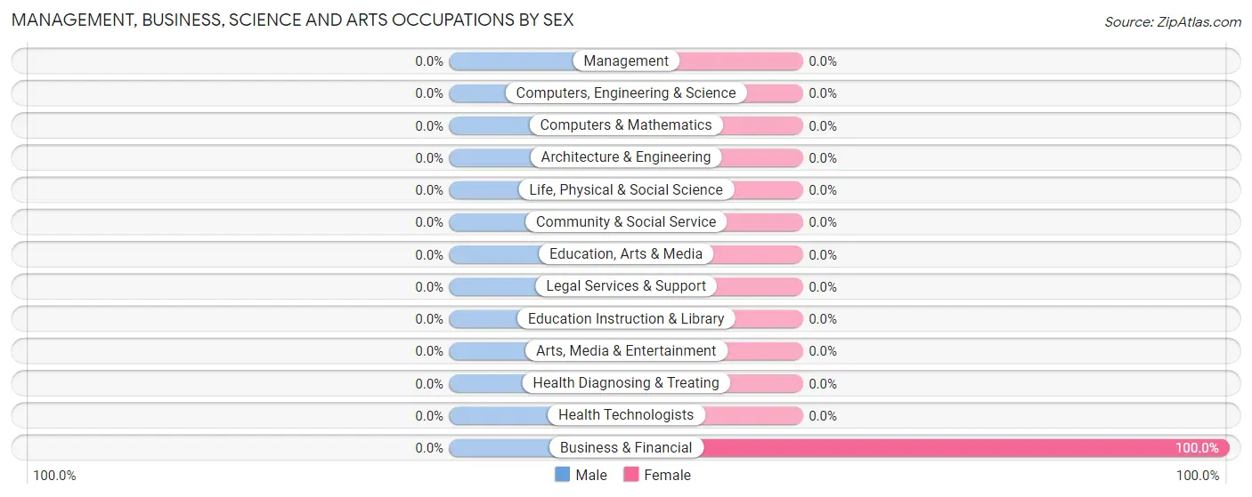 Management, Business, Science and Arts Occupations by Sex in Chapin