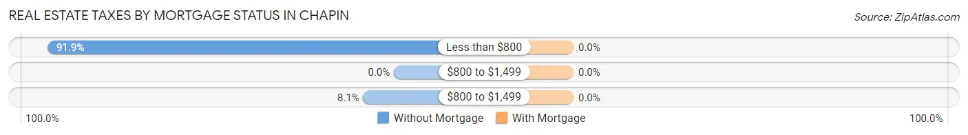 Real Estate Taxes by Mortgage Status in Chapin