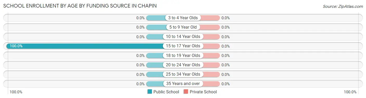 School Enrollment by Age by Funding Source in Chapin
