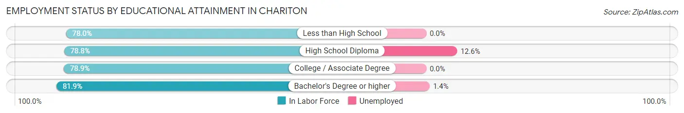 Employment Status by Educational Attainment in Chariton
