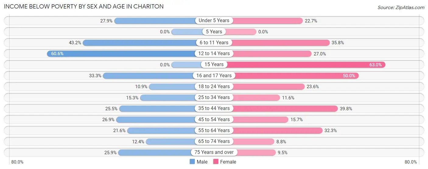 Income Below Poverty by Sex and Age in Chariton