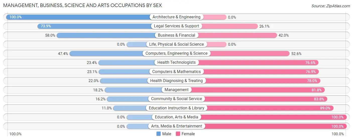 Management, Business, Science and Arts Occupations by Sex in Chariton