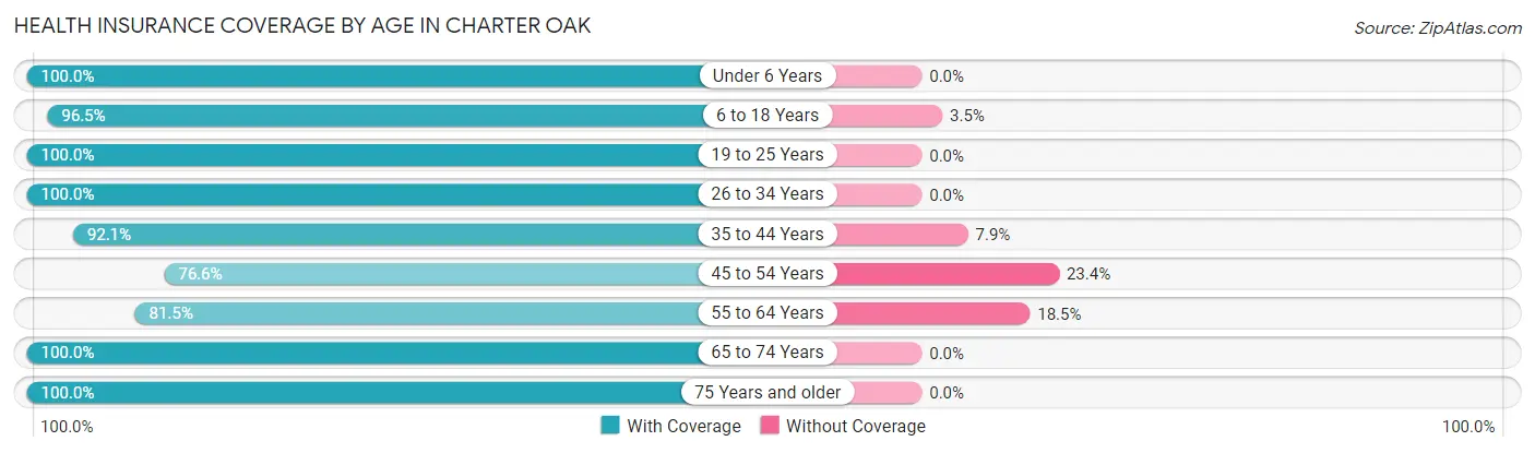 Health Insurance Coverage by Age in Charter Oak