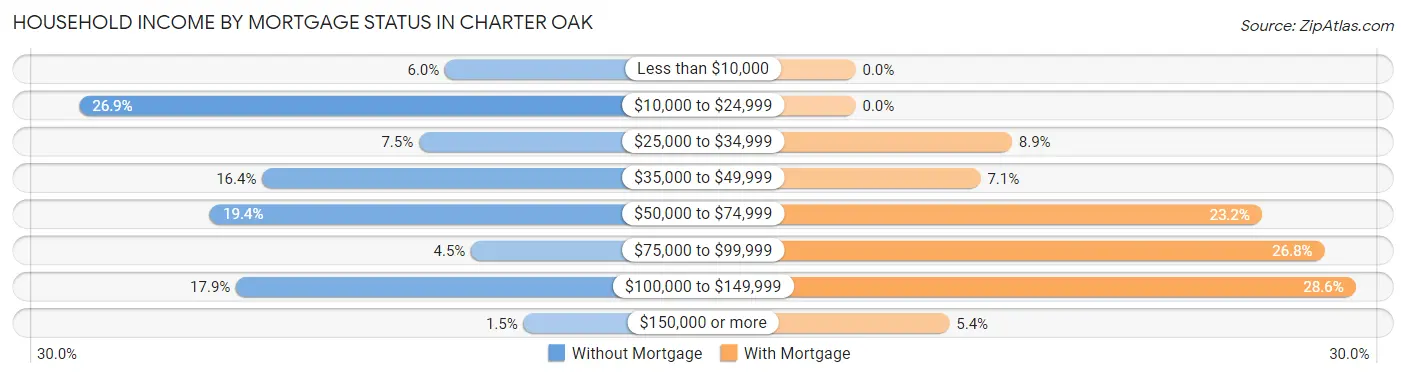 Household Income by Mortgage Status in Charter Oak