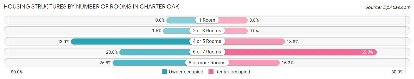 Housing Structures by Number of Rooms in Charter Oak