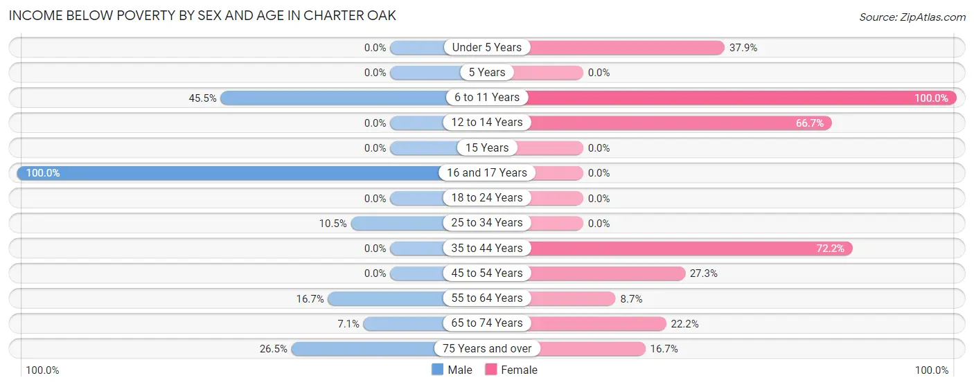 Income Below Poverty by Sex and Age in Charter Oak